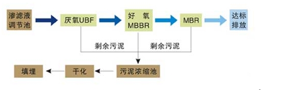 污泥干燥機(jī)，污泥干化機(jī)流程圖